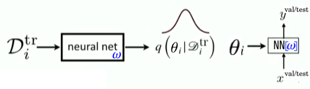 Figure 7: Same at meta-train \(\left(\mathcal{D}_{\text {source}}^{\text {train}}, \mathcal{D}_{\text {source}}^{\text {val}}\right)\) and meta-test \(\left(\mathcal{D}_{\text {target}}^{\text {train}}, \mathcal{D}_{\text {target}}^{\text {test}}\right)\) time.
