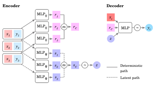 Figure 8: In an NP, meta-parameters \(\color{blue}{\omega}\) are the weights of the encoder and decoder NNs.