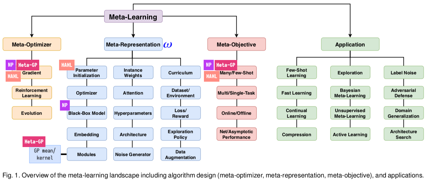 Figure 2: Situating NP, MAML, and meta-learning GP within the broader context of meta-learning, as given by Figure 1 in Hospedales et al. (2020).