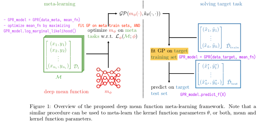 Figure 9: Figure 1 from Fortuin et al. (2019). Corresponding GPFlow code in purple.