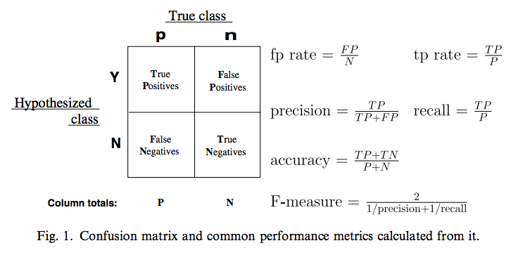 Figure 1: From An introduction to ROC analysis by Tom Fawcett
