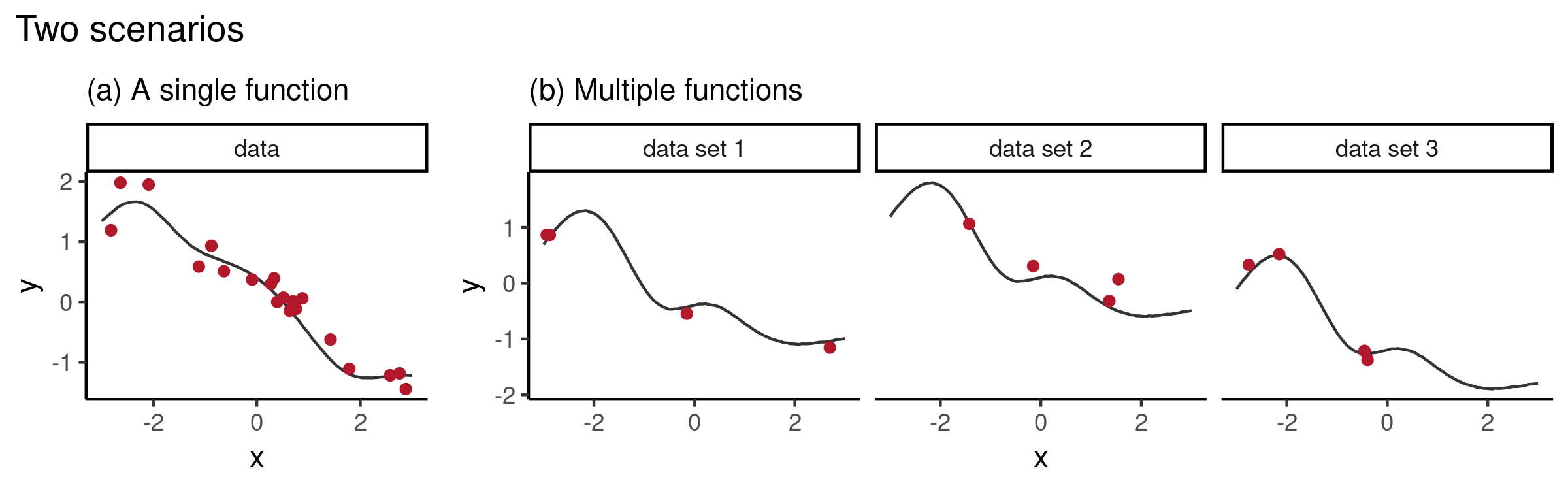 Figure 2: Conventional vs meta-learning for 1D function regression (image source)